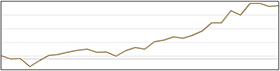 Take a look at your profit/loss timeline